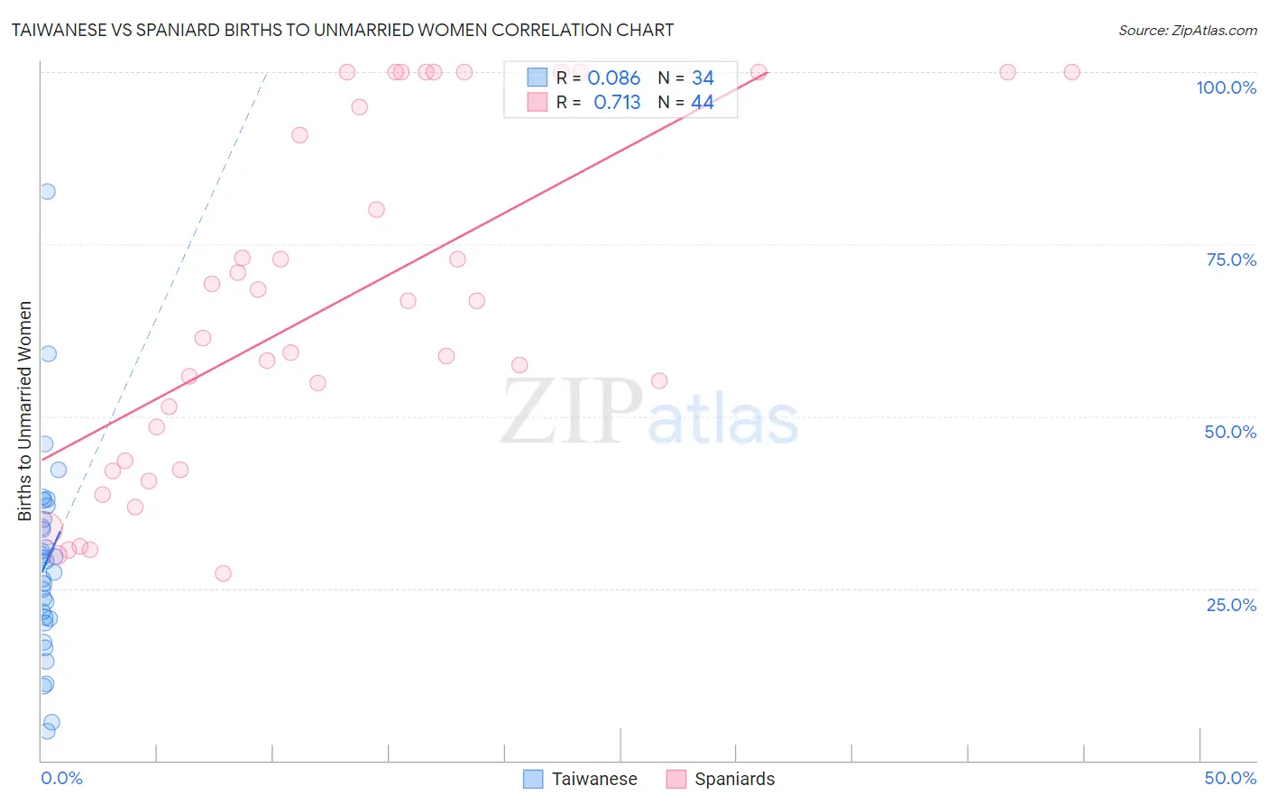 Taiwanese vs Spaniard Births to Unmarried Women