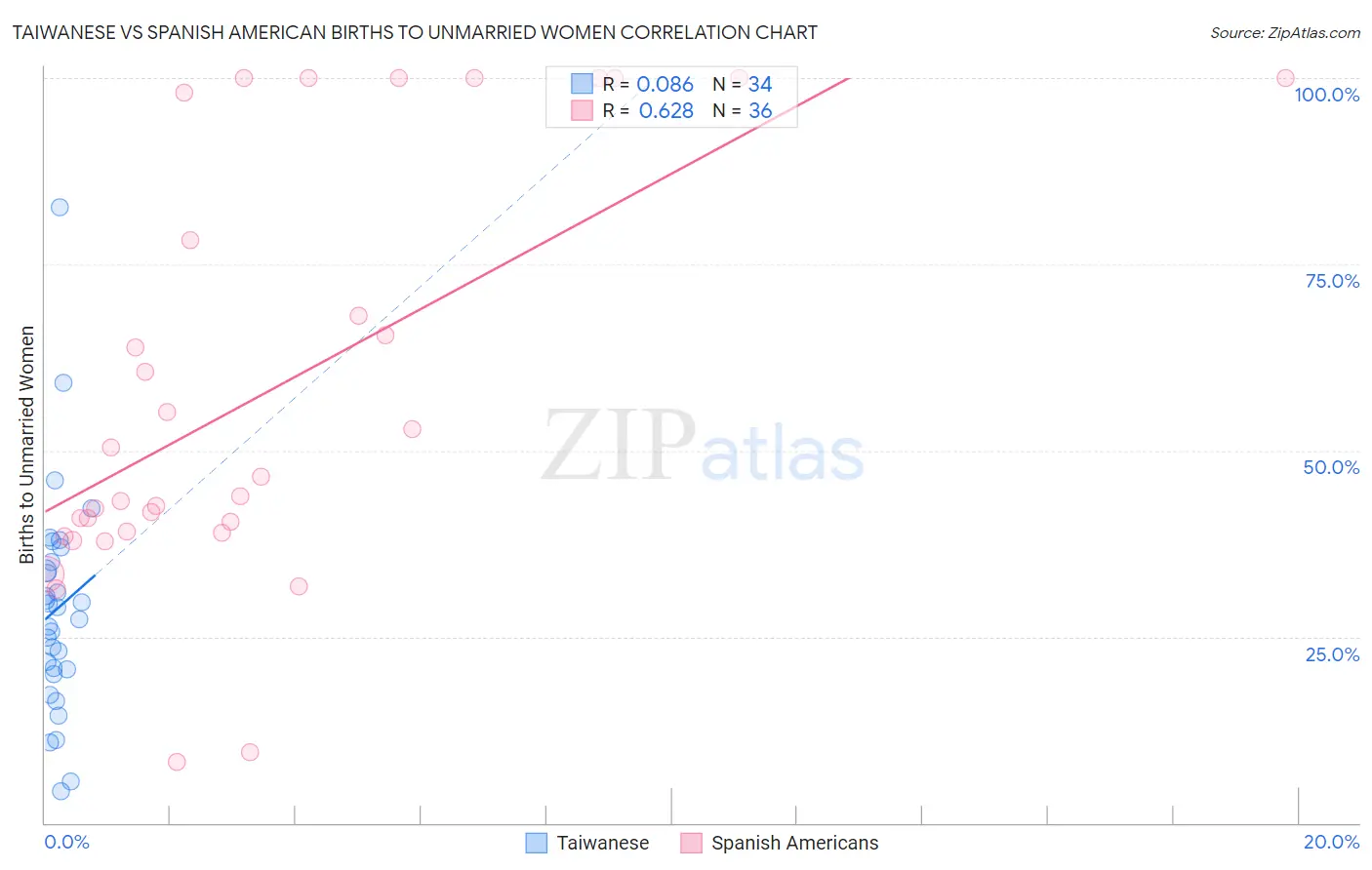 Taiwanese vs Spanish American Births to Unmarried Women