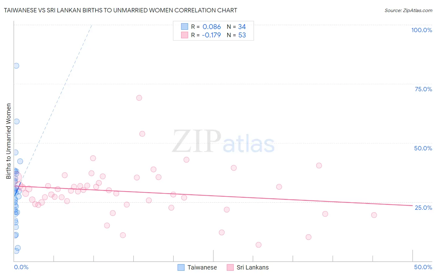 Taiwanese vs Sri Lankan Births to Unmarried Women