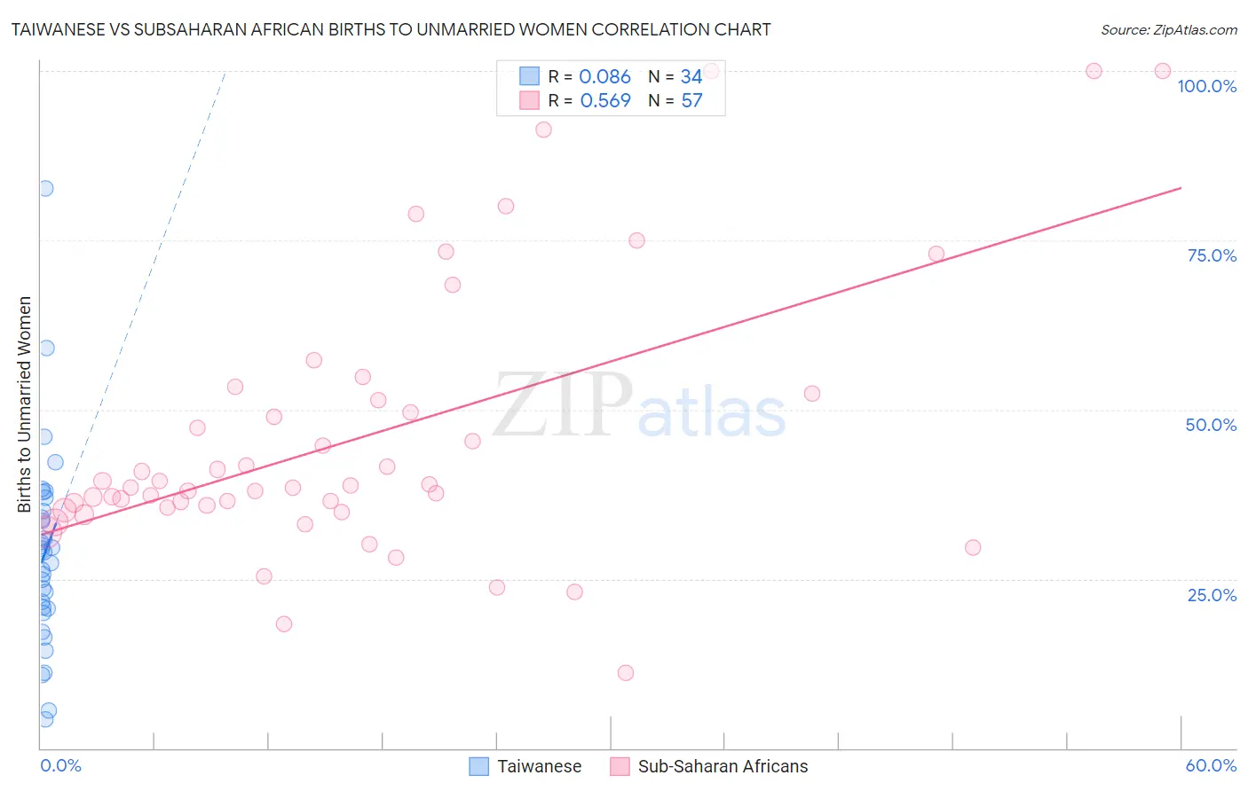 Taiwanese vs Subsaharan African Births to Unmarried Women