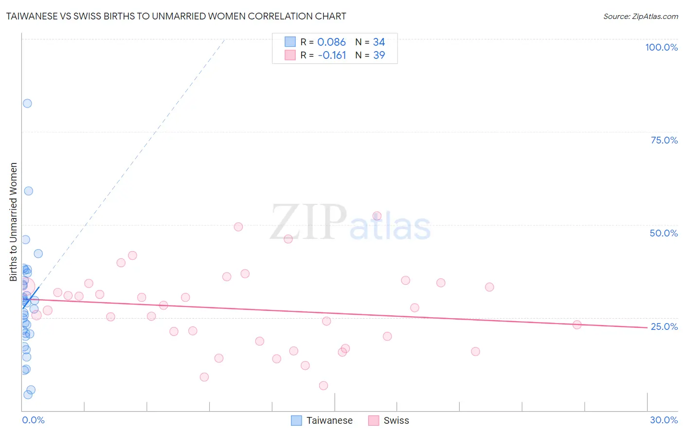 Taiwanese vs Swiss Births to Unmarried Women