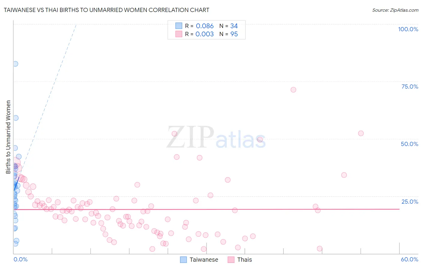 Taiwanese vs Thai Births to Unmarried Women