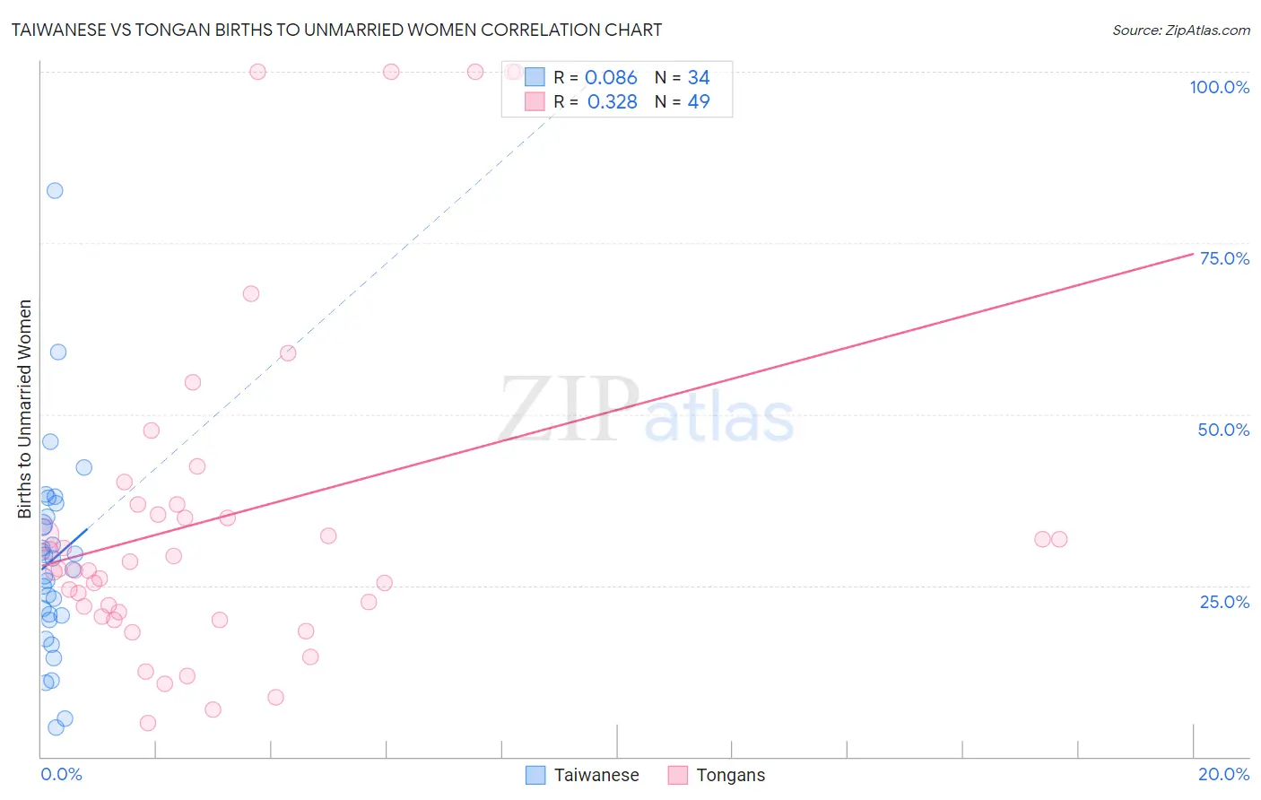 Taiwanese vs Tongan Births to Unmarried Women