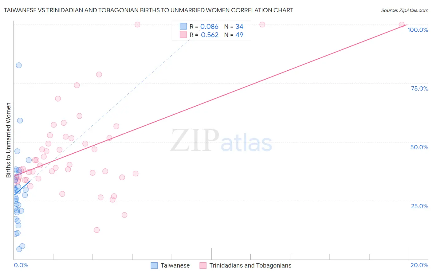 Taiwanese vs Trinidadian and Tobagonian Births to Unmarried Women