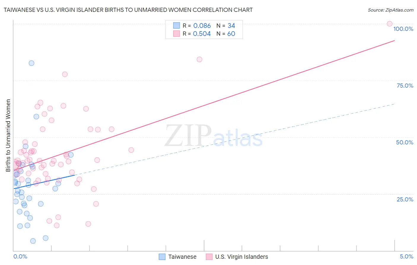 Taiwanese vs U.S. Virgin Islander Births to Unmarried Women