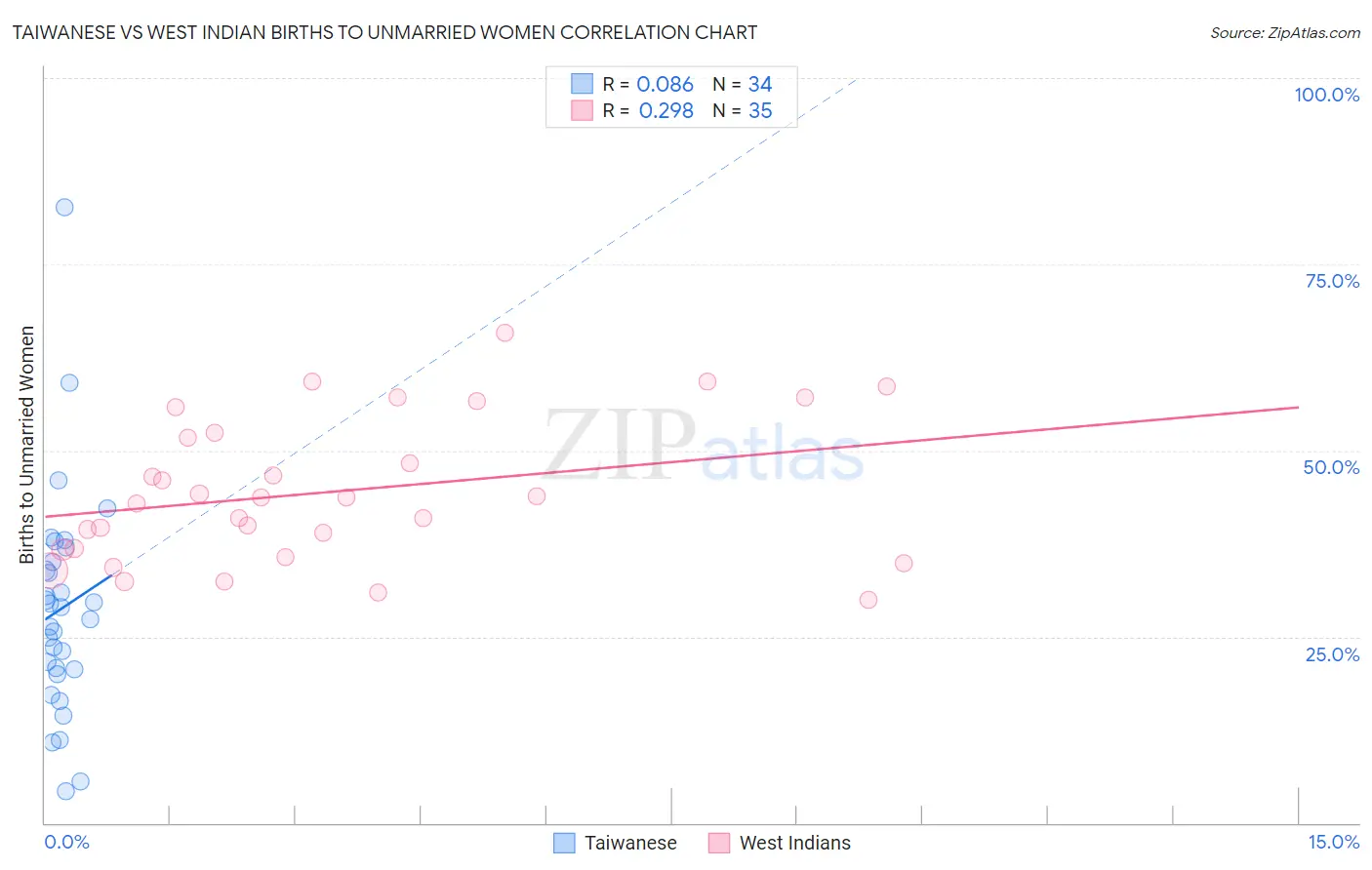 Taiwanese vs West Indian Births to Unmarried Women