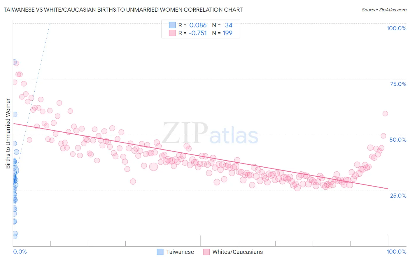 Taiwanese vs White/Caucasian Births to Unmarried Women