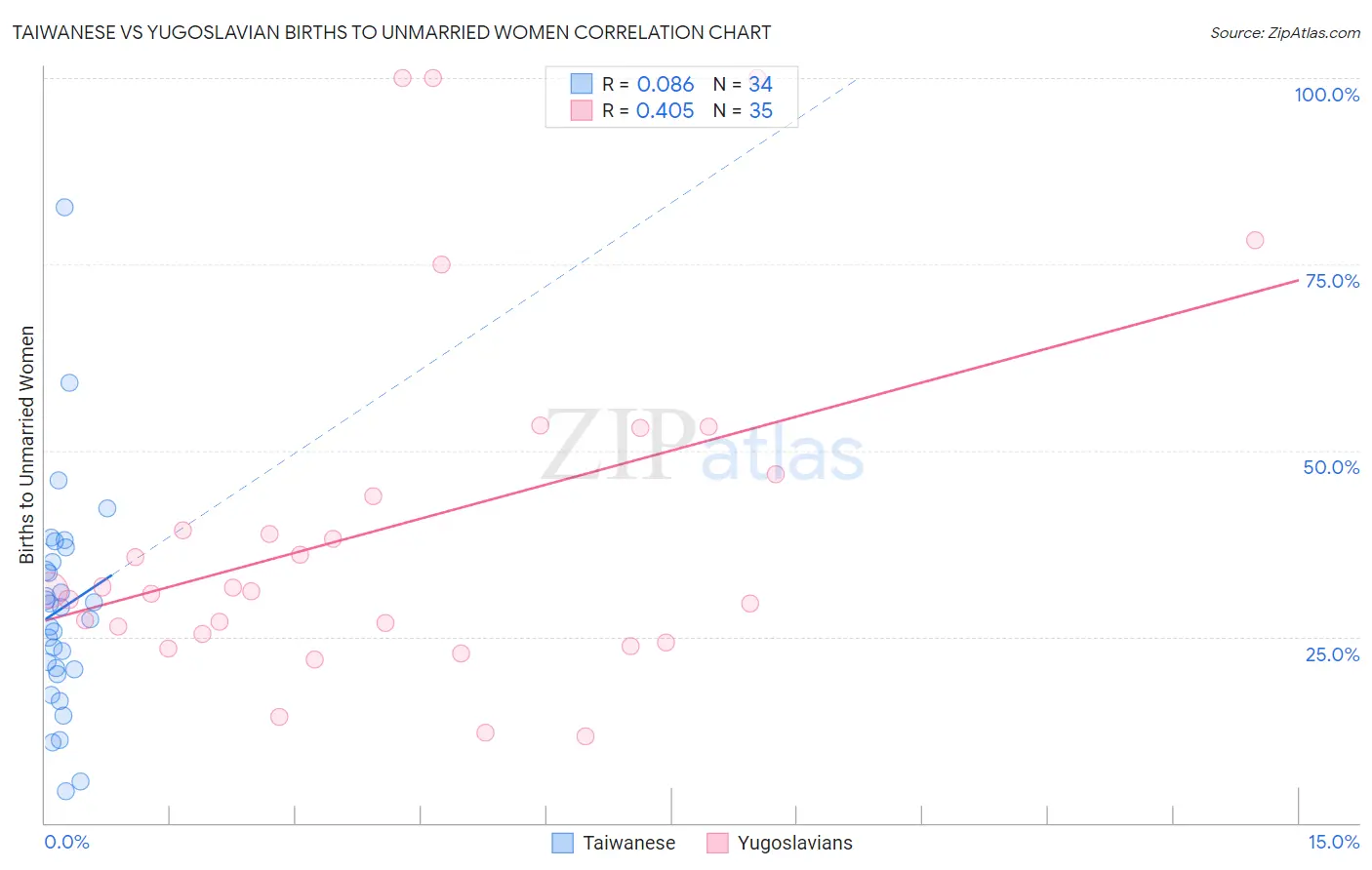 Taiwanese vs Yugoslavian Births to Unmarried Women