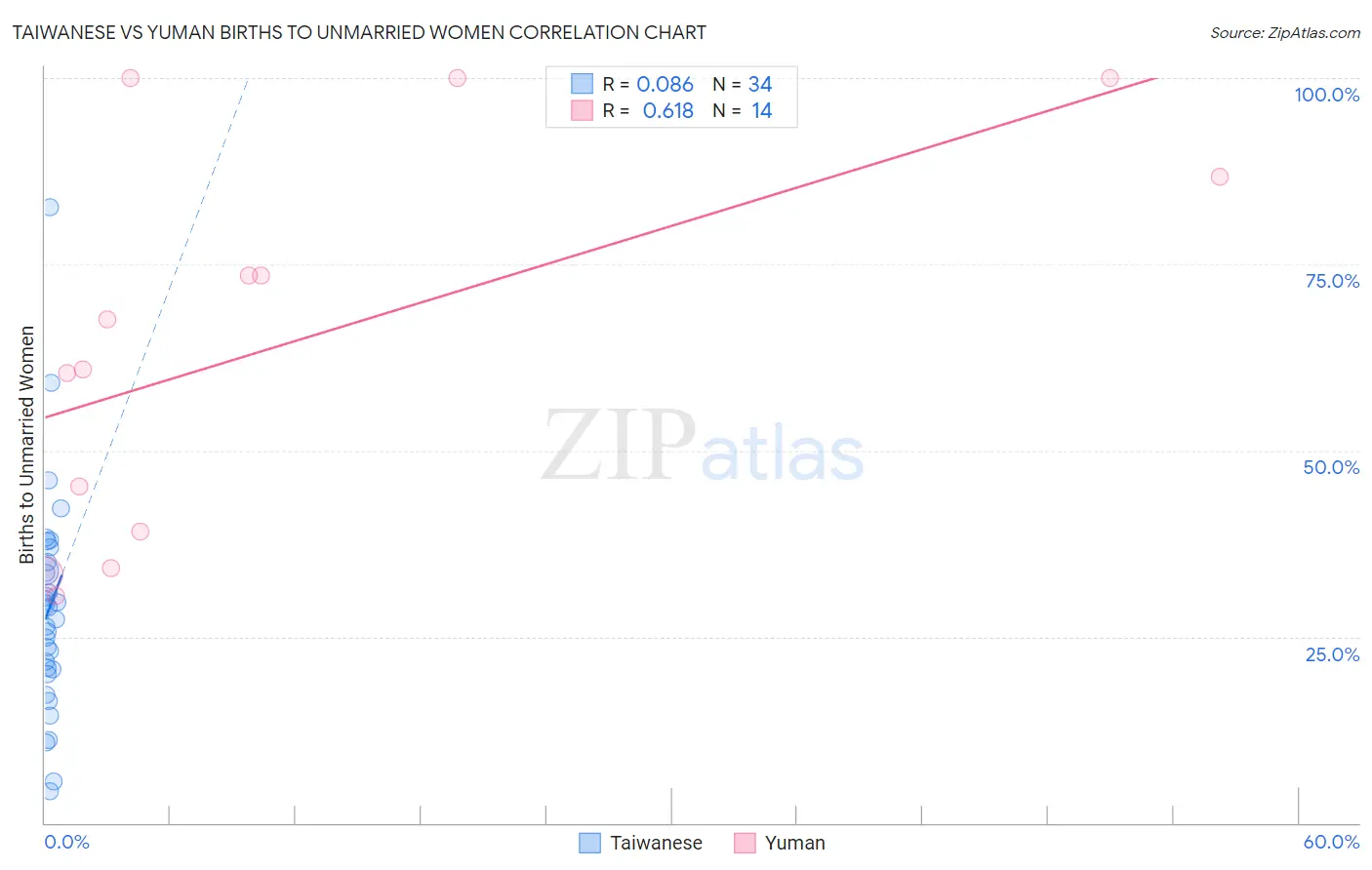 Taiwanese vs Yuman Births to Unmarried Women