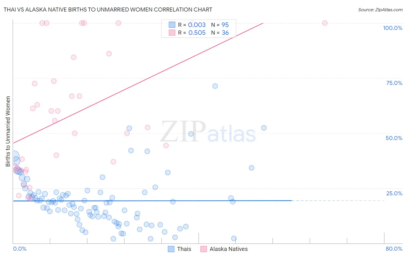 Thai vs Alaska Native Births to Unmarried Women
