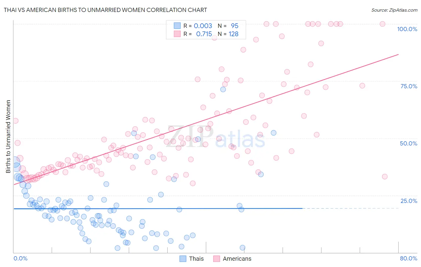 Thai vs American Births to Unmarried Women