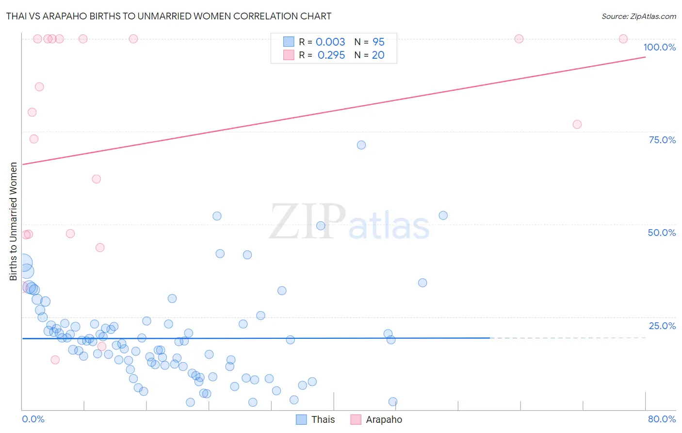 Thai vs Arapaho Births to Unmarried Women