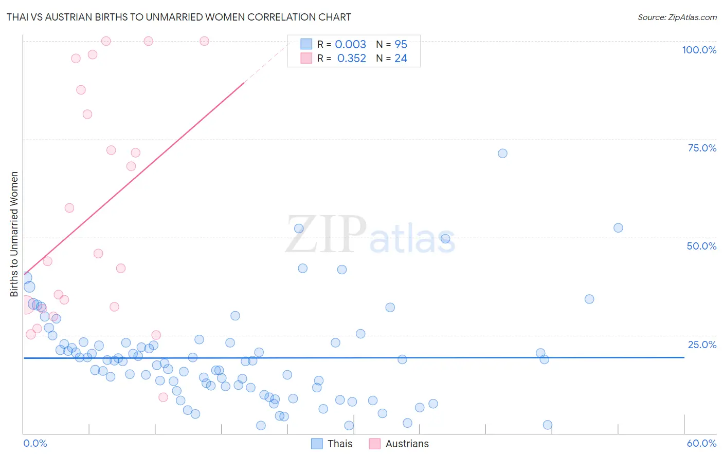 Thai vs Austrian Births to Unmarried Women