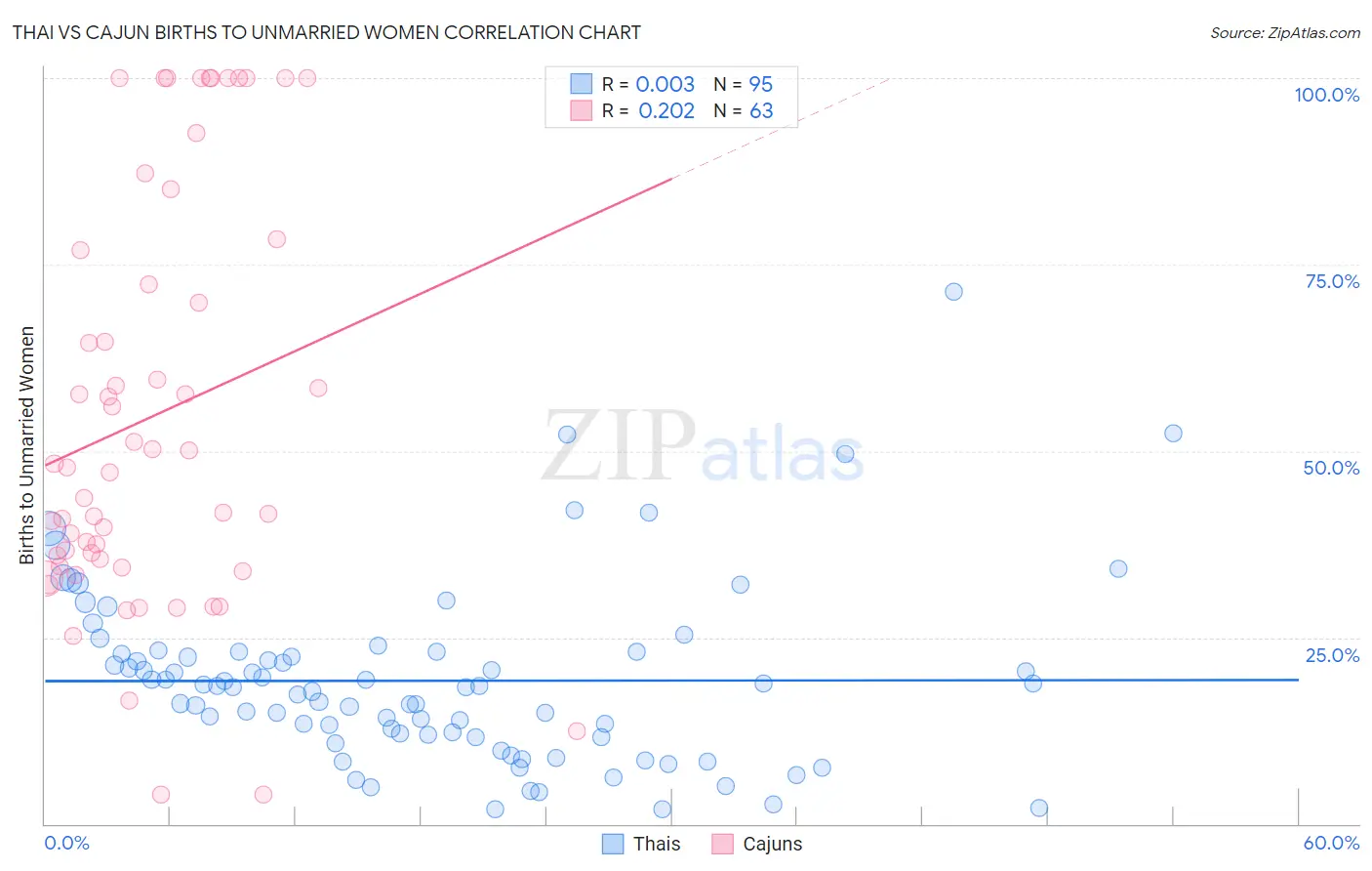 Thai vs Cajun Births to Unmarried Women