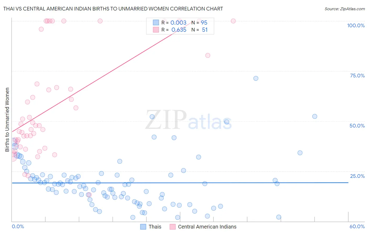 Thai vs Central American Indian Births to Unmarried Women