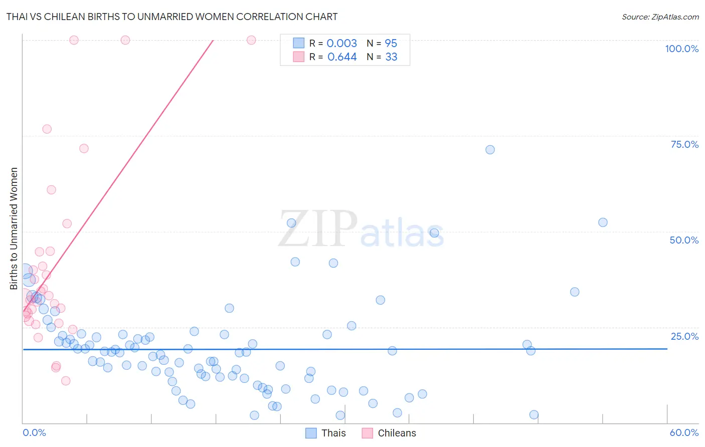 Thai vs Chilean Births to Unmarried Women