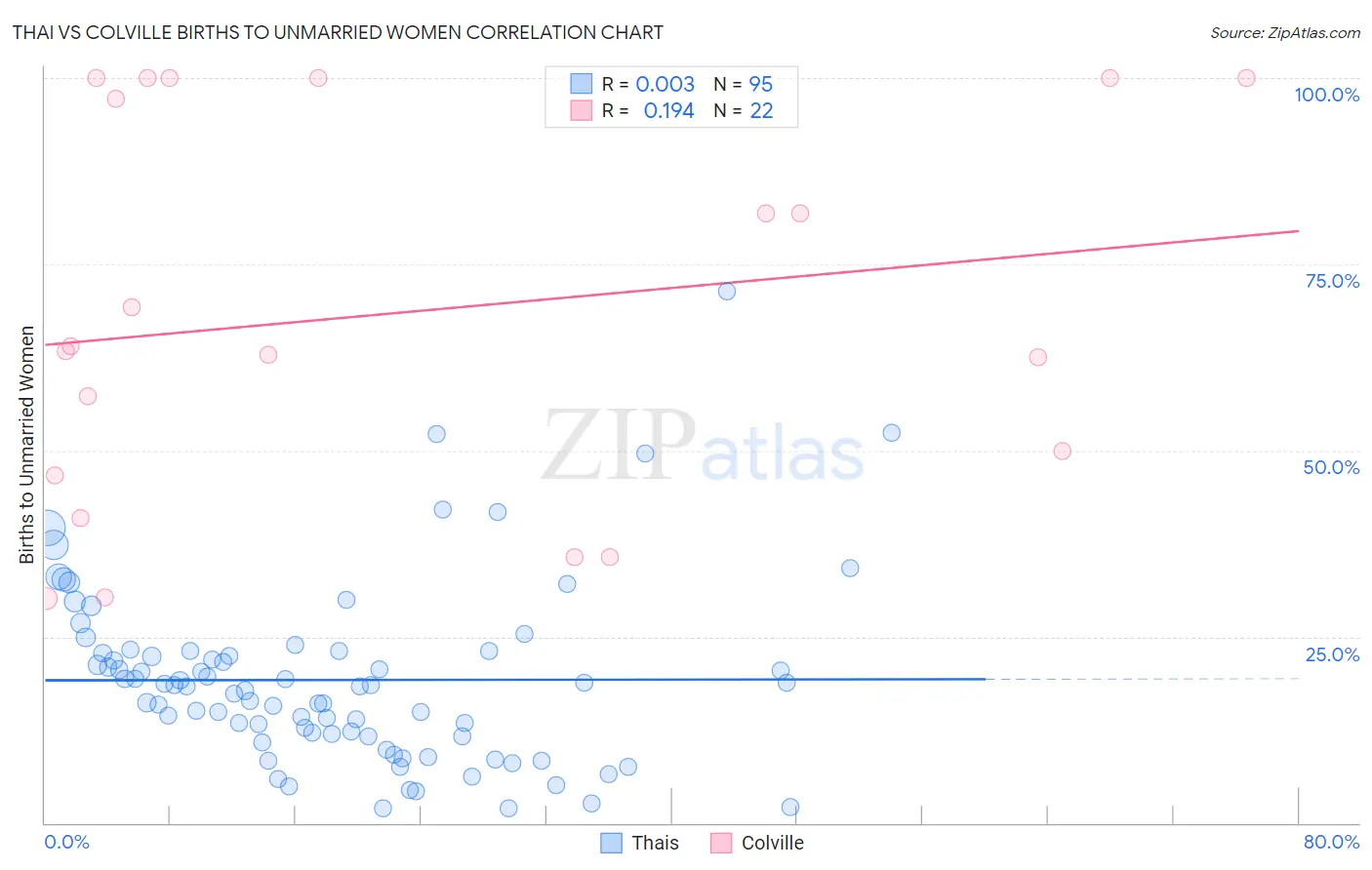 Thai vs Colville Births to Unmarried Women