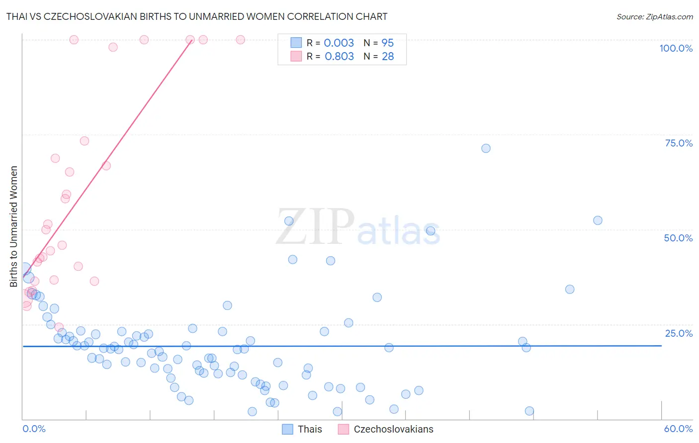 Thai vs Czechoslovakian Births to Unmarried Women