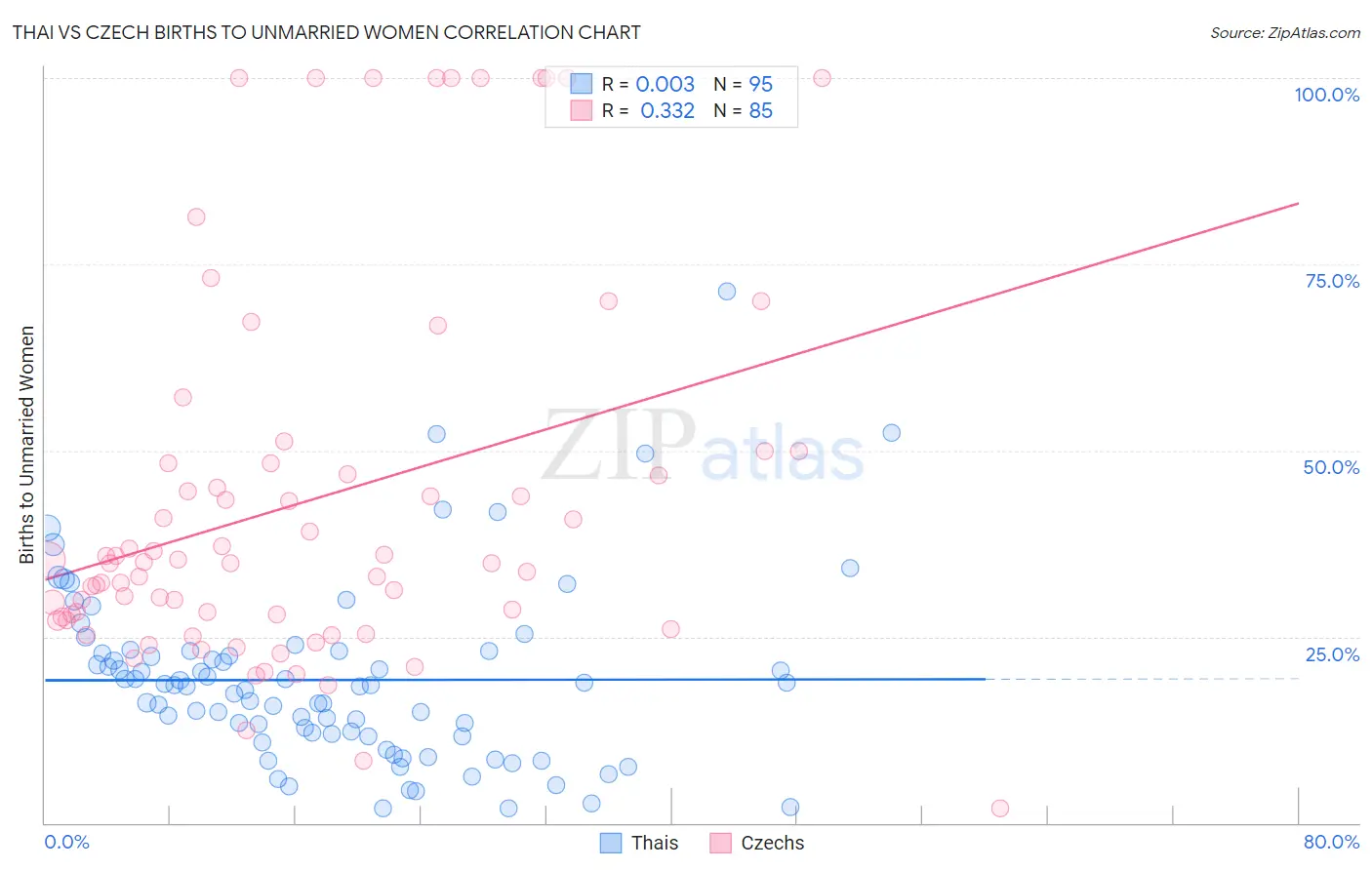Thai vs Czech Births to Unmarried Women