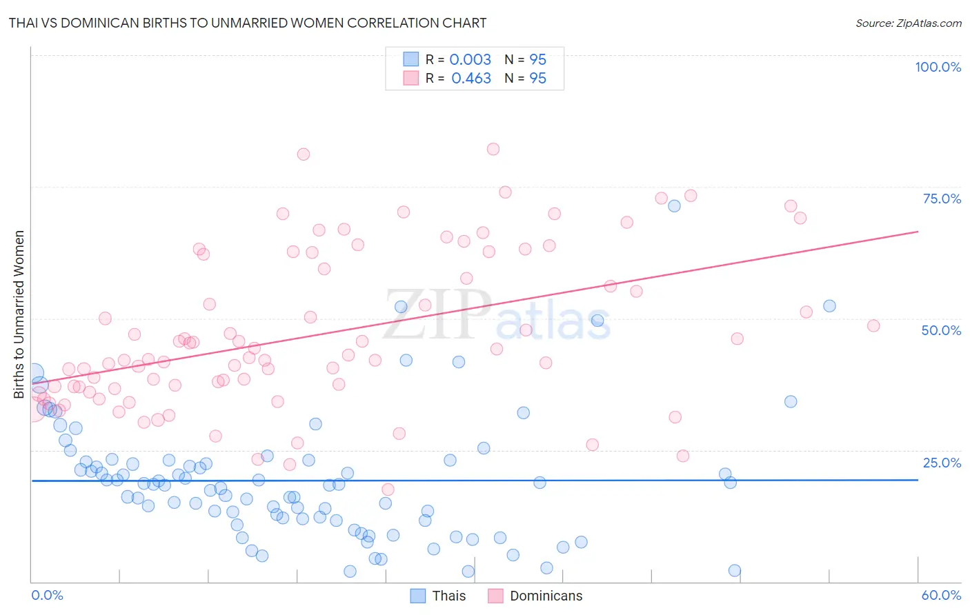 Thai vs Dominican Births to Unmarried Women