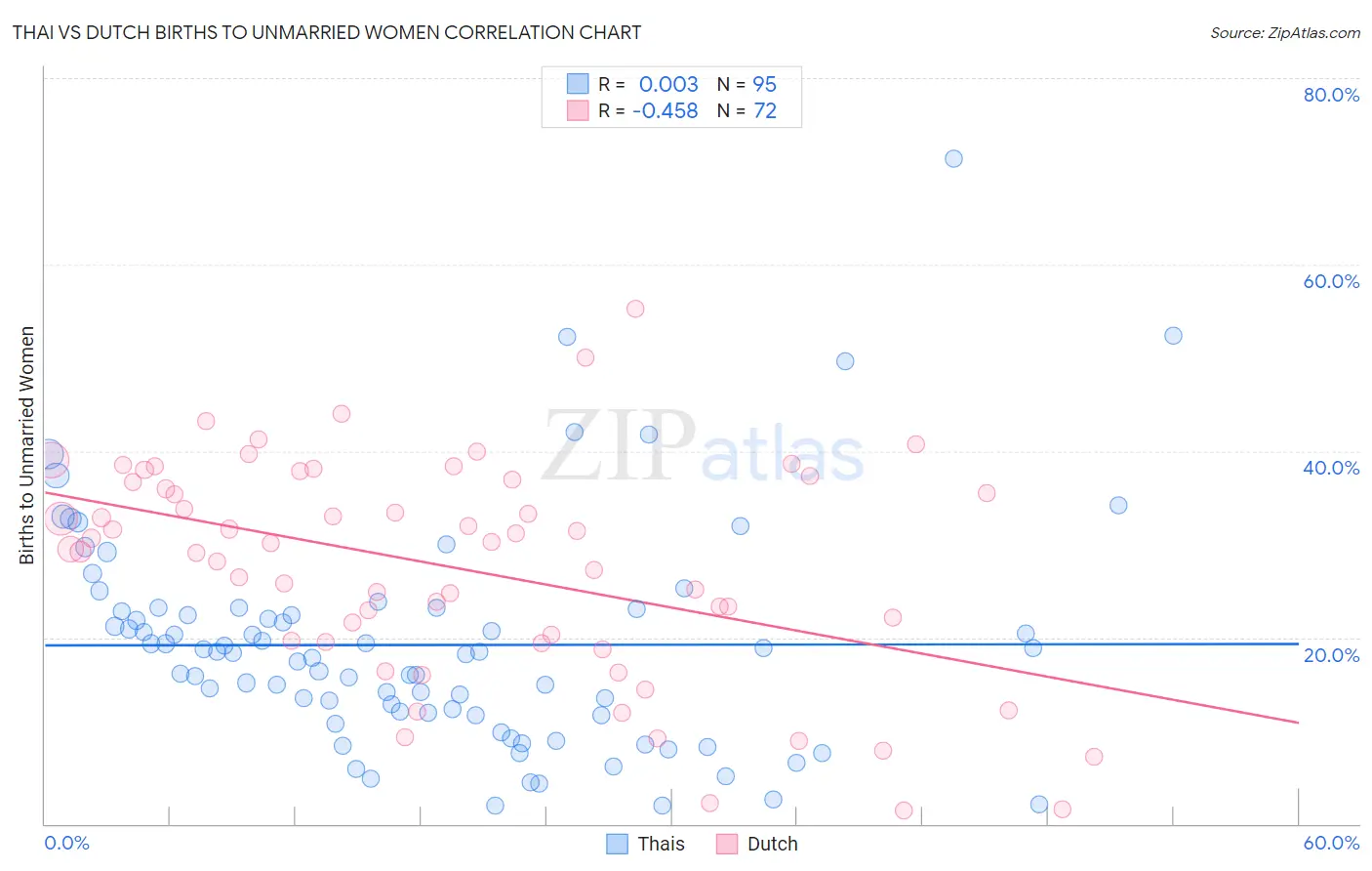 Thai vs Dutch Births to Unmarried Women