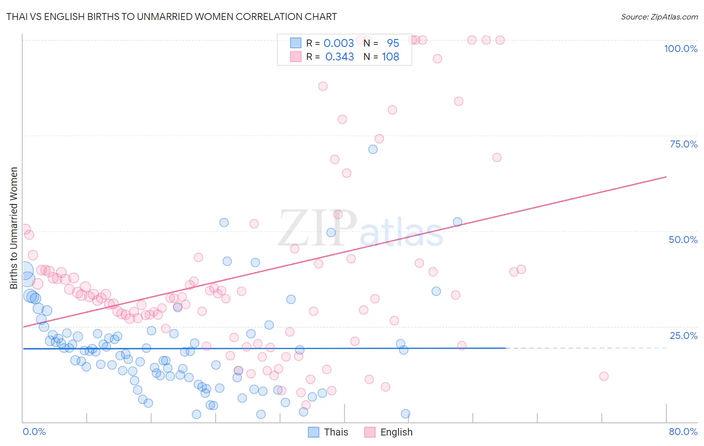 Thai vs English Births to Unmarried Women