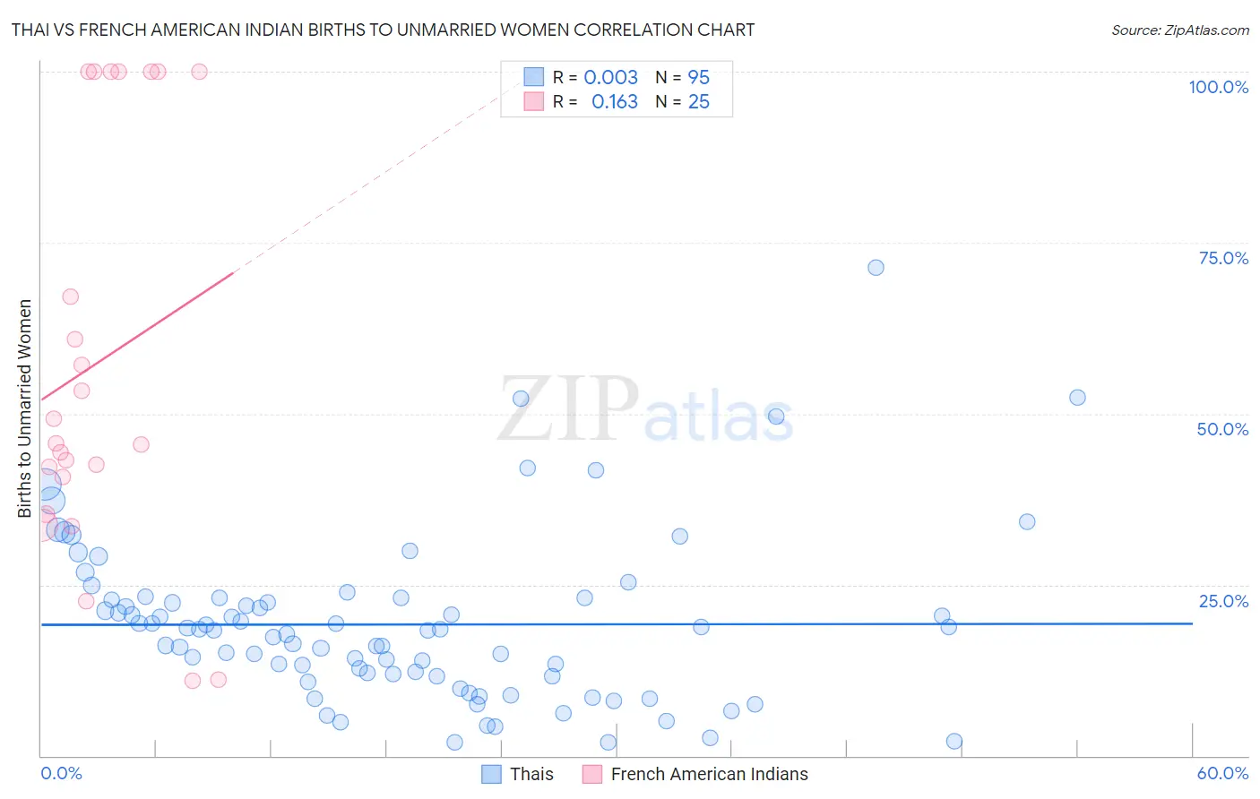 Thai vs French American Indian Births to Unmarried Women
