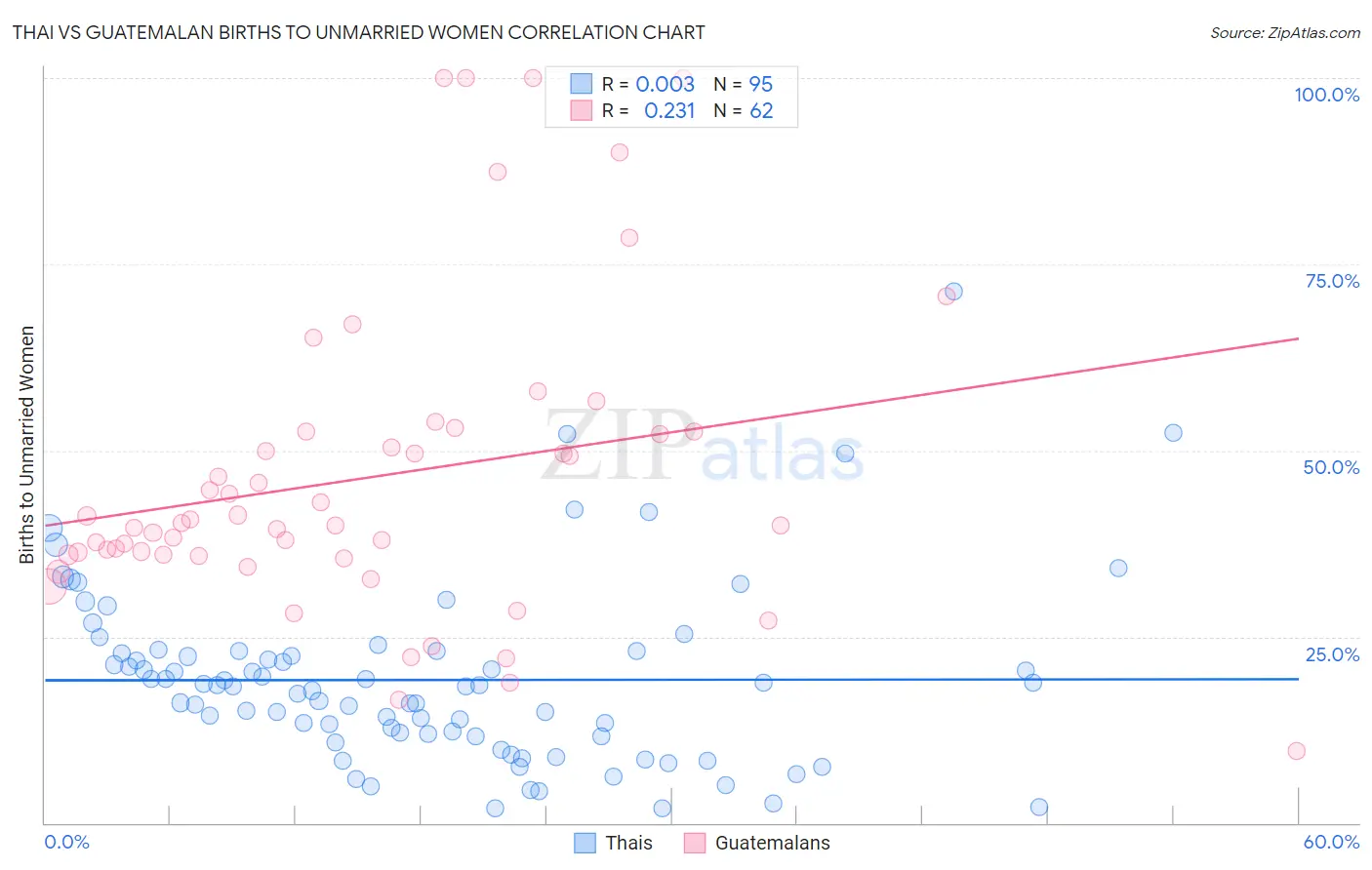 Thai vs Guatemalan Births to Unmarried Women