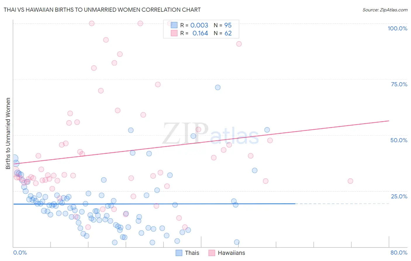 Thai vs Hawaiian Births to Unmarried Women
