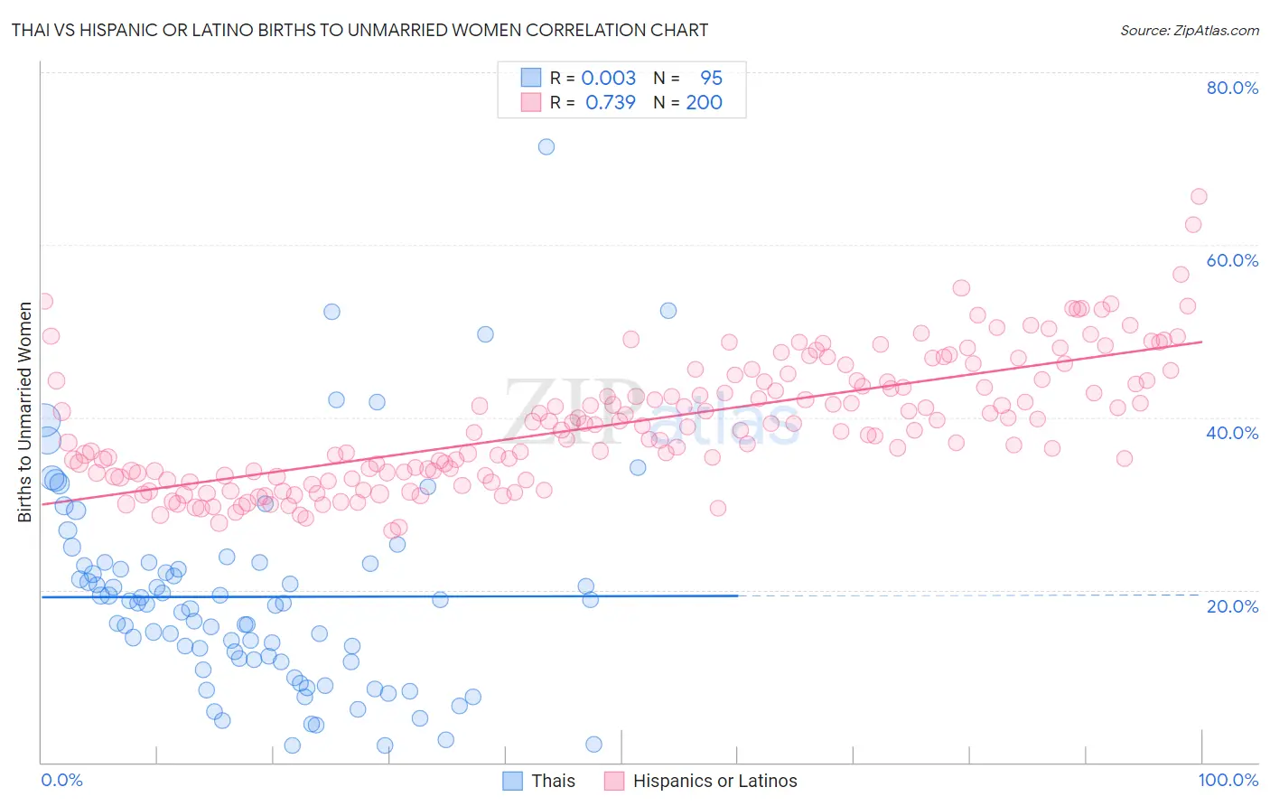 Thai vs Hispanic or Latino Births to Unmarried Women