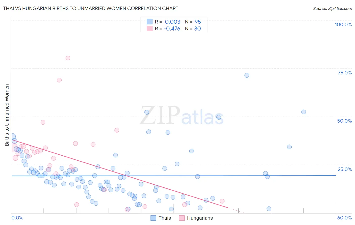 Thai vs Hungarian Births to Unmarried Women