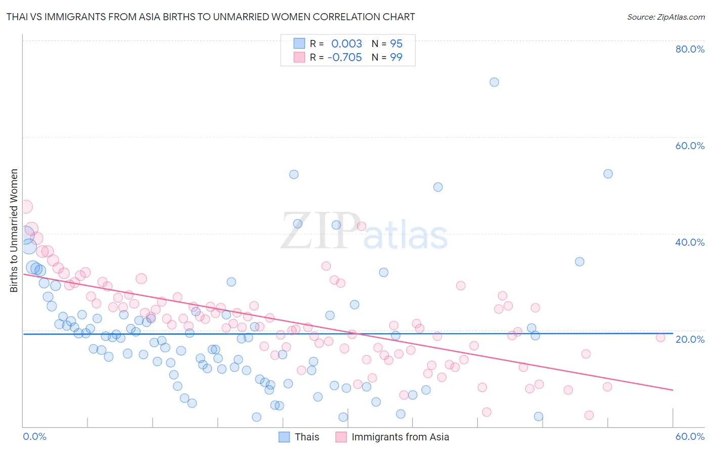 Thai vs Immigrants from Asia Births to Unmarried Women
