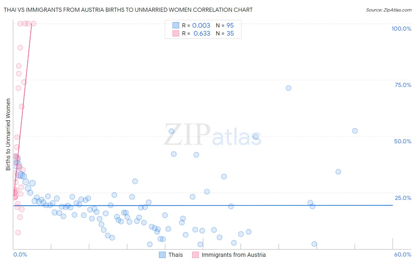 Thai vs Immigrants from Austria Births to Unmarried Women