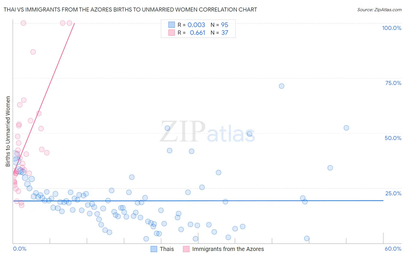 Thai vs Immigrants from the Azores Births to Unmarried Women