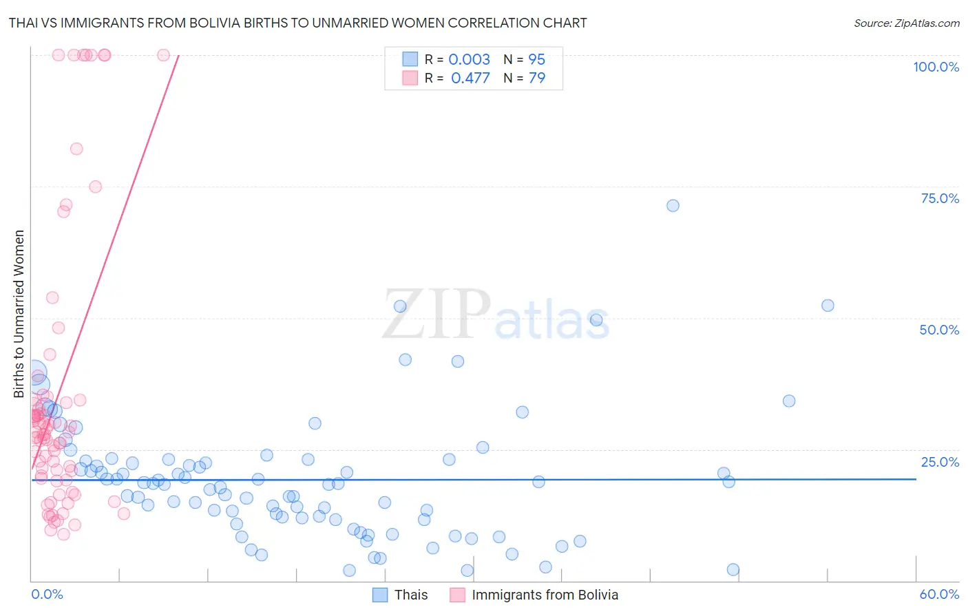 Thai vs Immigrants from Bolivia Births to Unmarried Women