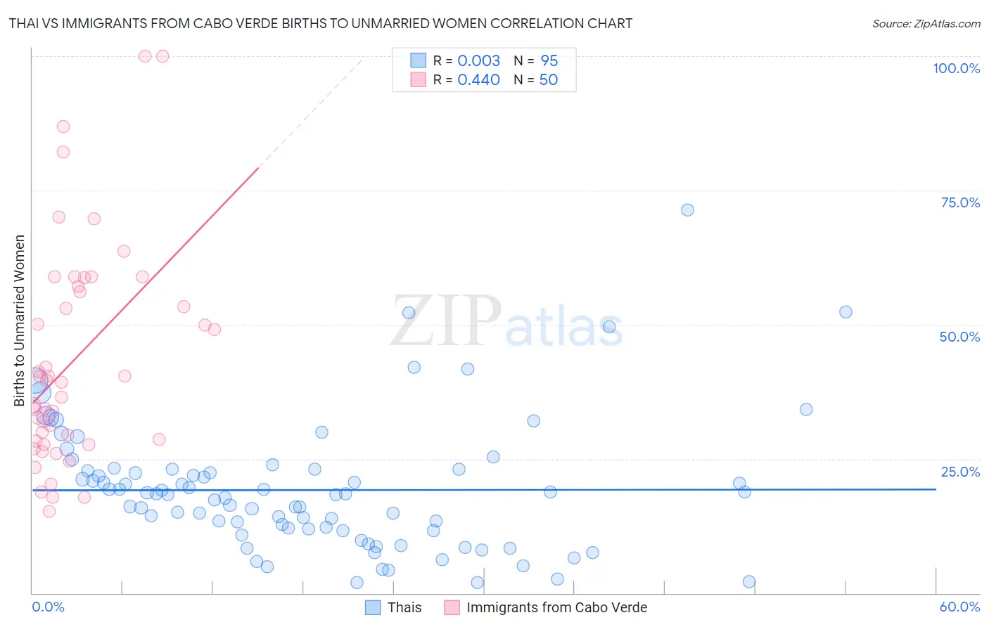 Thai vs Immigrants from Cabo Verde Births to Unmarried Women