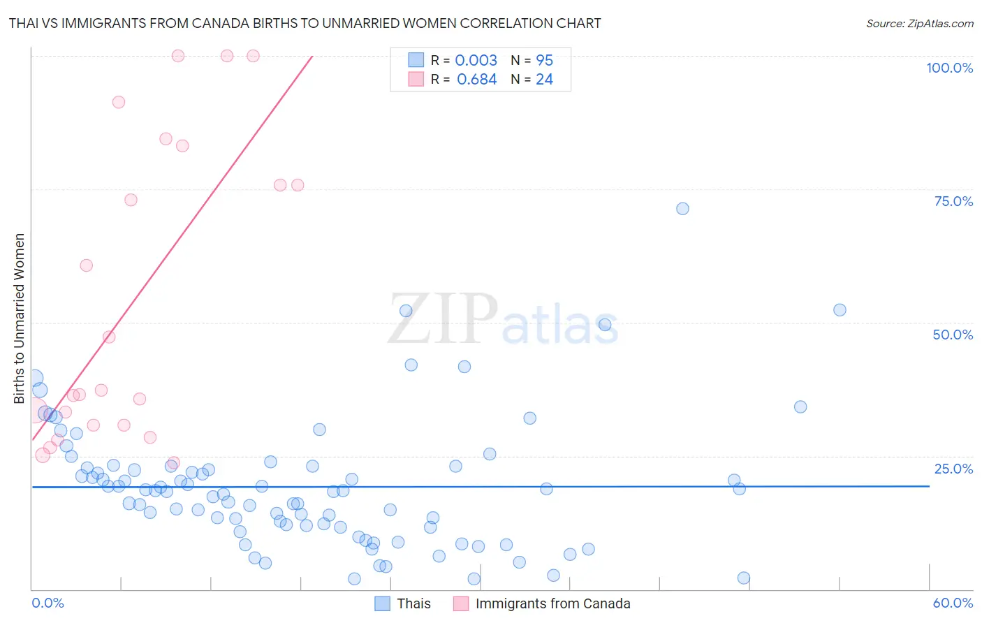 Thai vs Immigrants from Canada Births to Unmarried Women