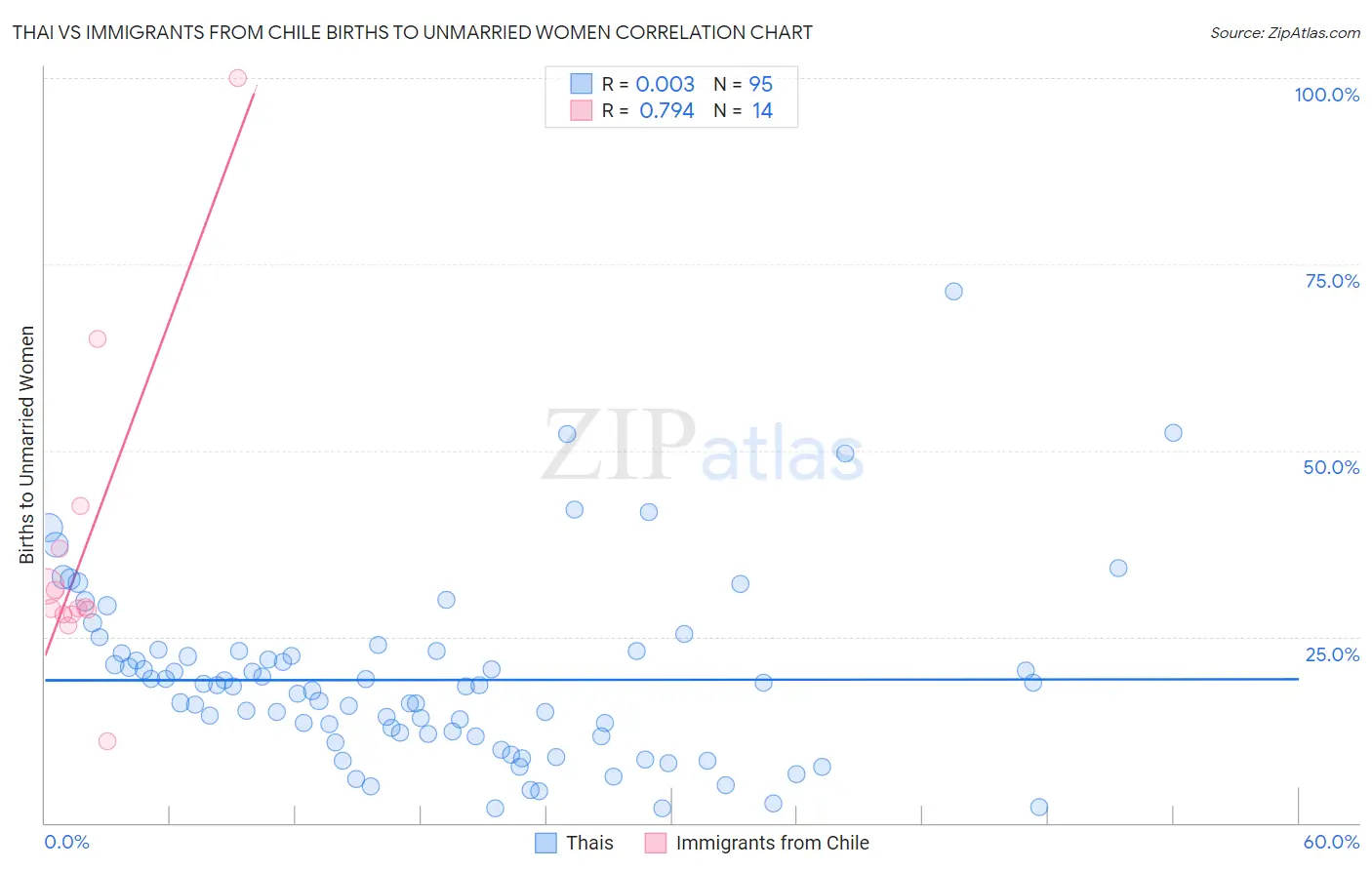 Thai vs Immigrants from Chile Births to Unmarried Women