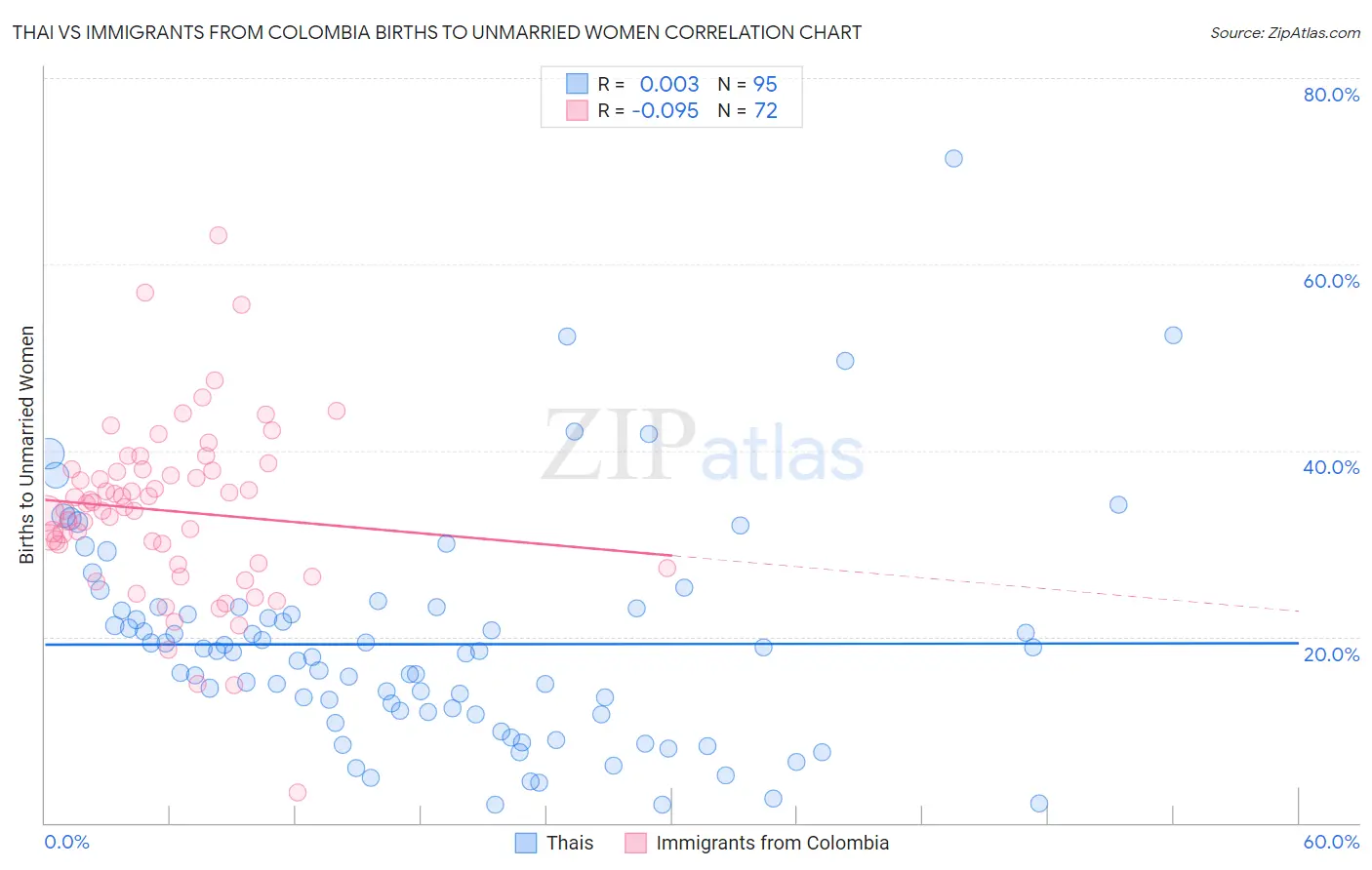 Thai vs Immigrants from Colombia Births to Unmarried Women