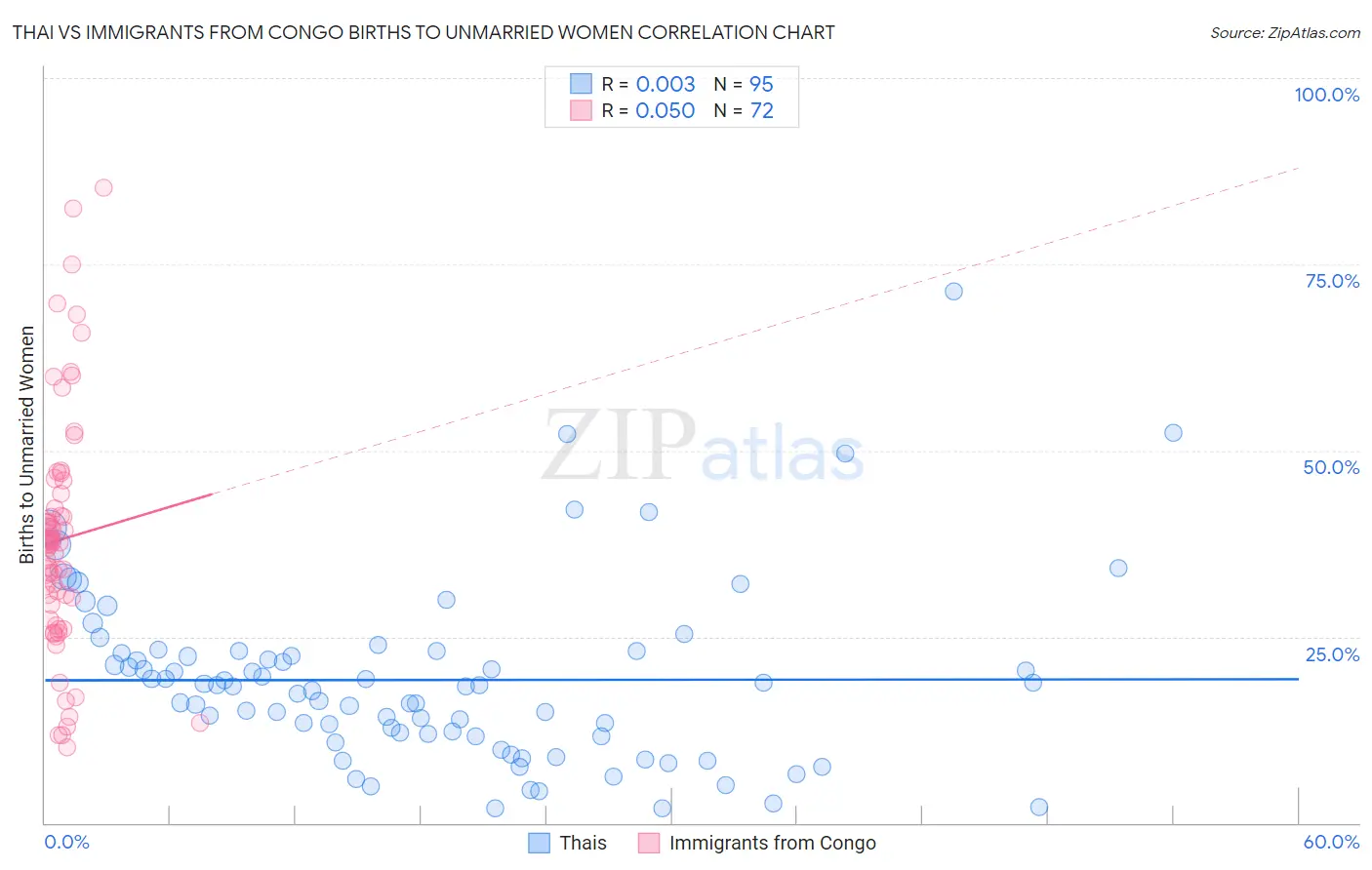 Thai vs Immigrants from Congo Births to Unmarried Women