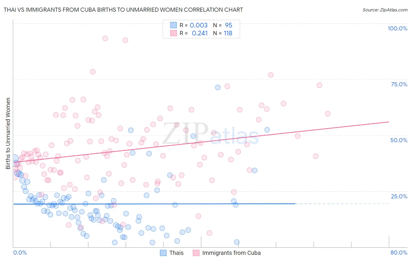 Thai vs Immigrants from Cuba Births to Unmarried Women