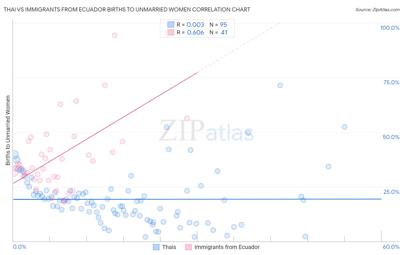 Thai vs Immigrants from Ecuador Births to Unmarried Women