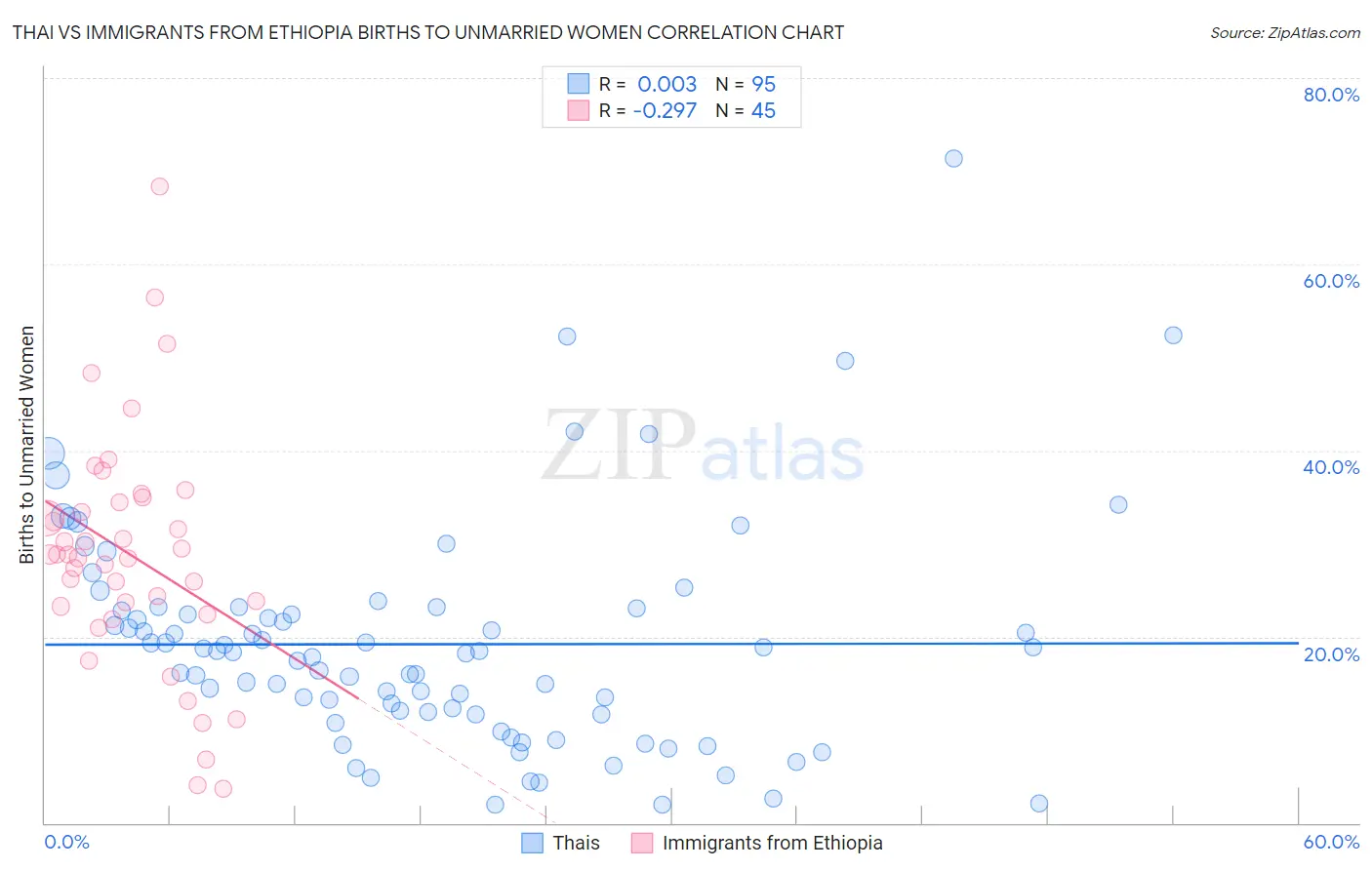 Thai vs Immigrants from Ethiopia Births to Unmarried Women