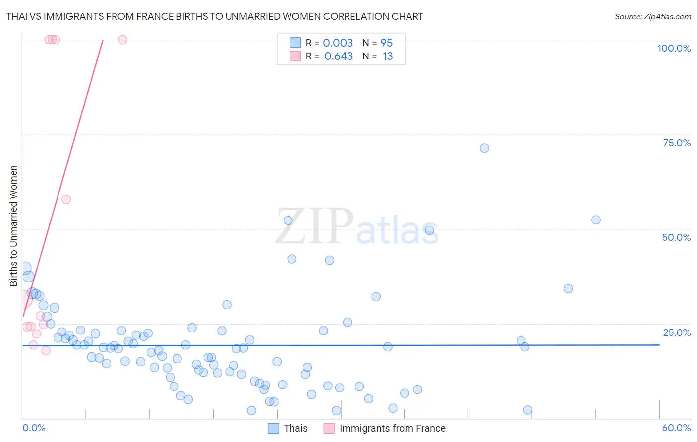 Thai vs Immigrants from France Births to Unmarried Women