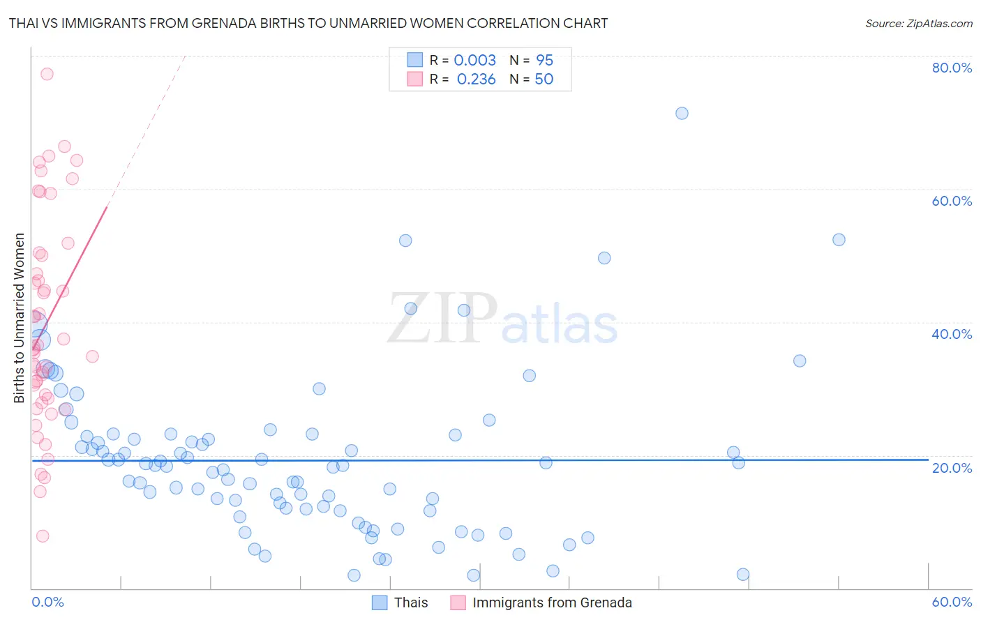 Thai vs Immigrants from Grenada Births to Unmarried Women