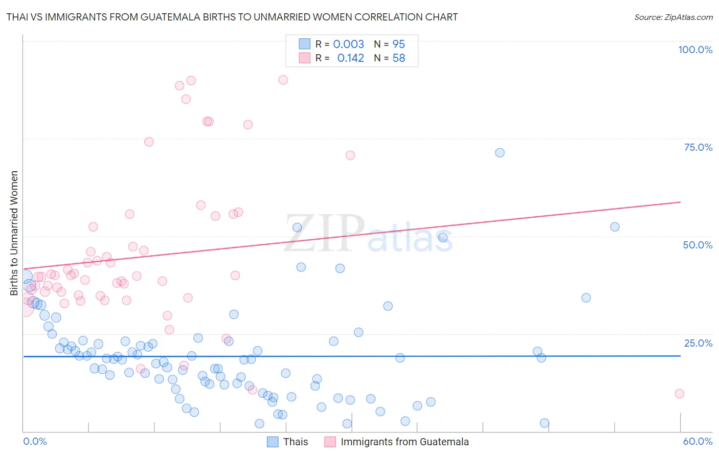 Thai vs Immigrants from Guatemala Births to Unmarried Women
