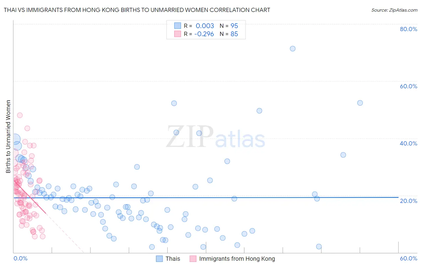 Thai vs Immigrants from Hong Kong Births to Unmarried Women