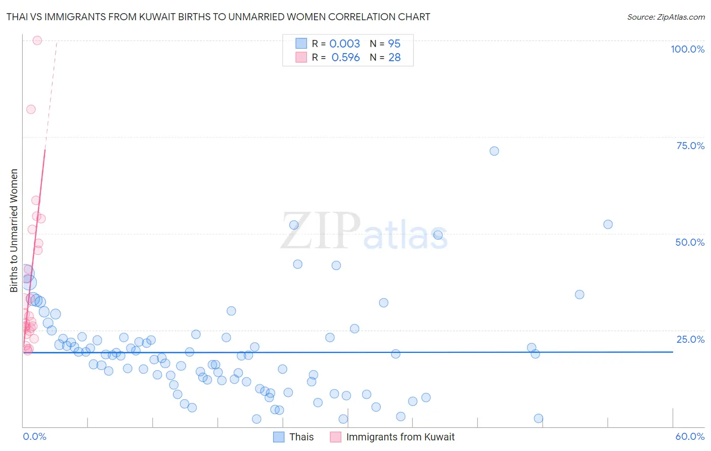 Thai vs Immigrants from Kuwait Births to Unmarried Women
