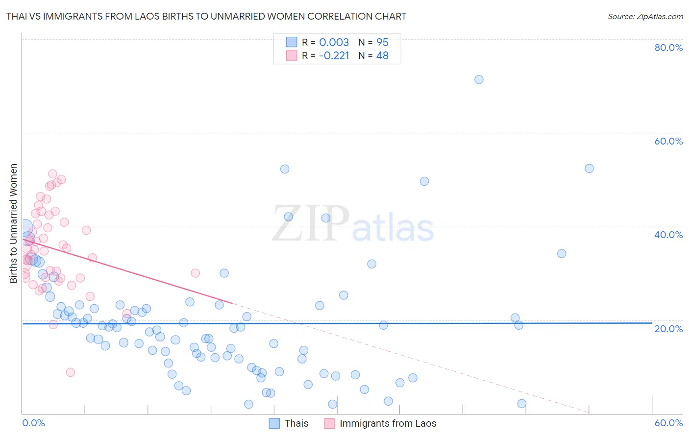Thai vs Immigrants from Laos Births to Unmarried Women