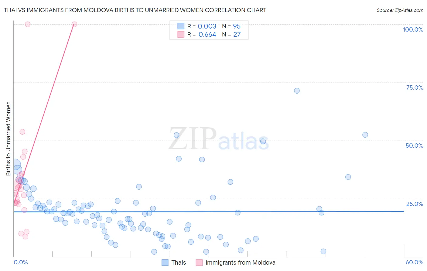 Thai vs Immigrants from Moldova Births to Unmarried Women
